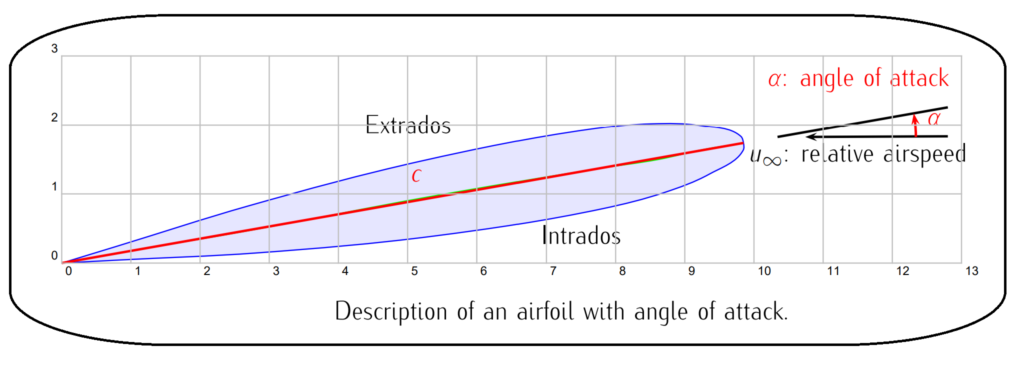 Airfoil nomenclature