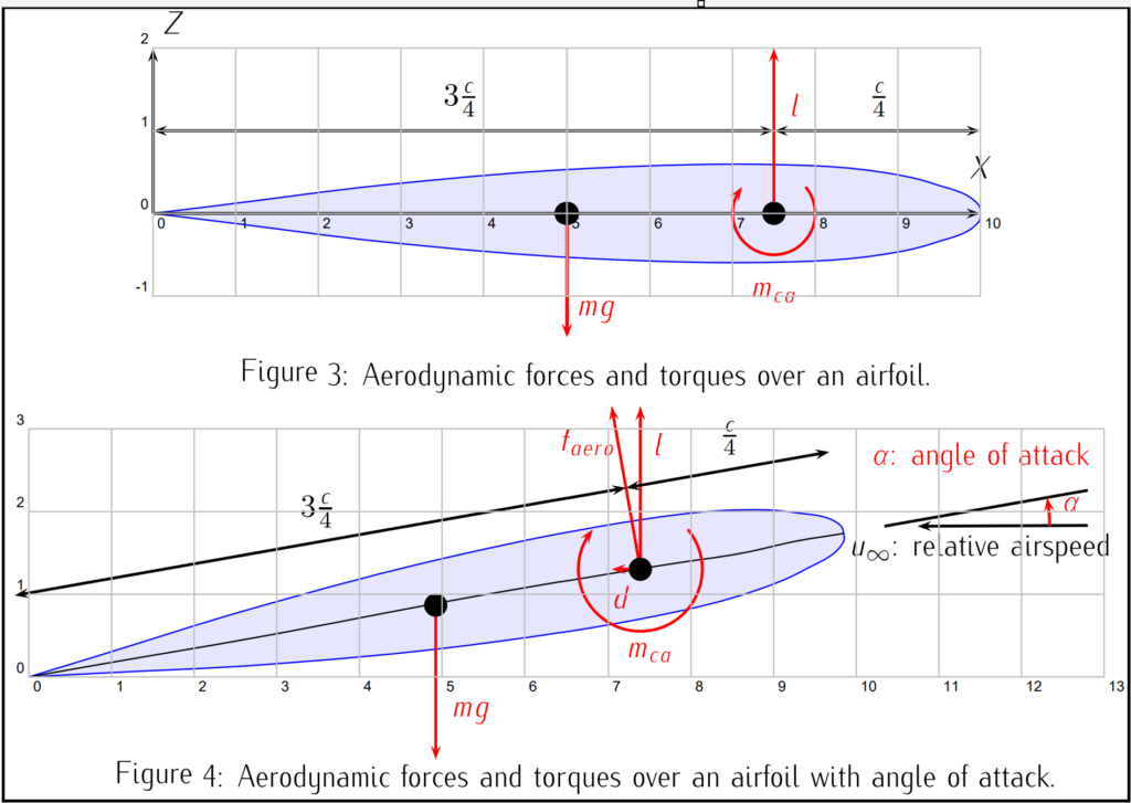 Aerodynamic Forces Generations