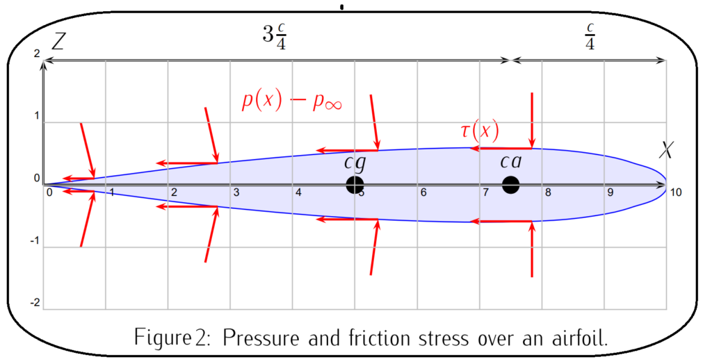 Aerodynamic Forces Generations