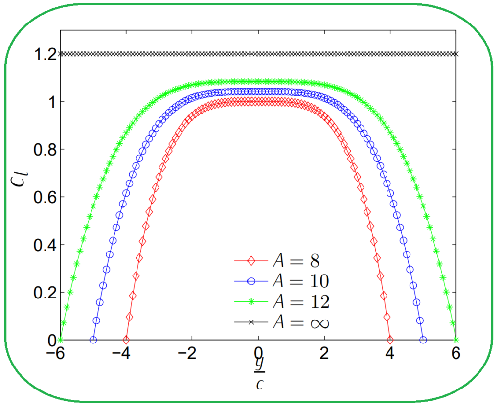 Flow Over a Finite Wing: