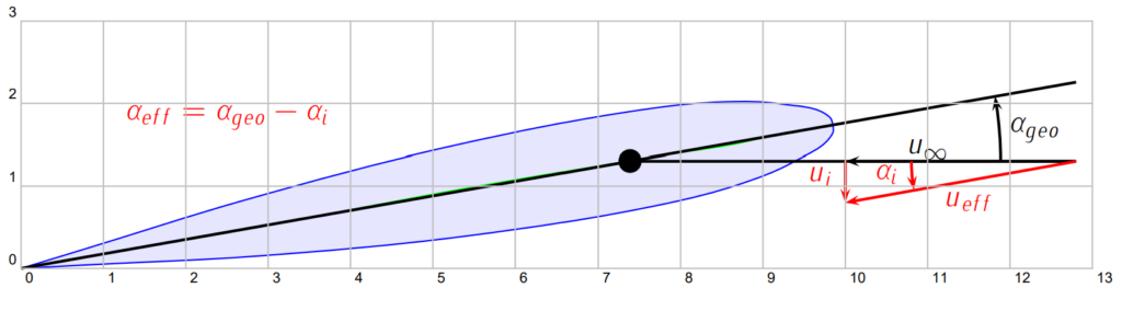 Effective angle of attack.