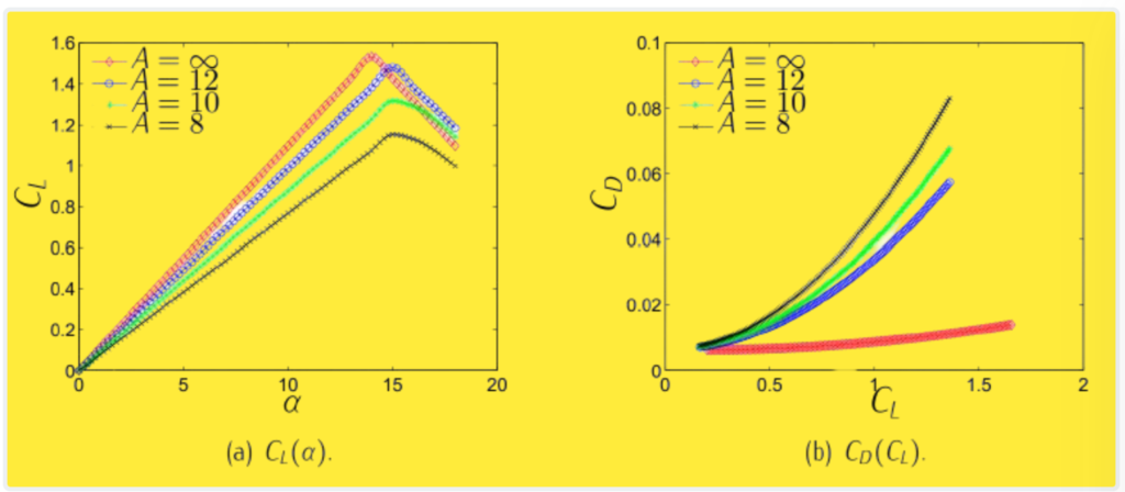 Characteristic curves in wings.