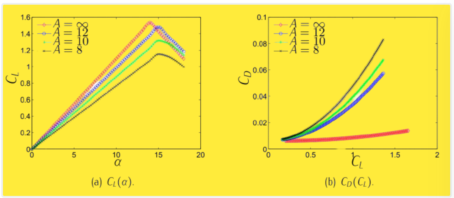 Cd Vs Re Graph What is Wing Aerodynamics? – PAKTECHPOINT