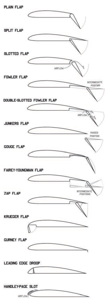 High Lift Devices or Flaps Types