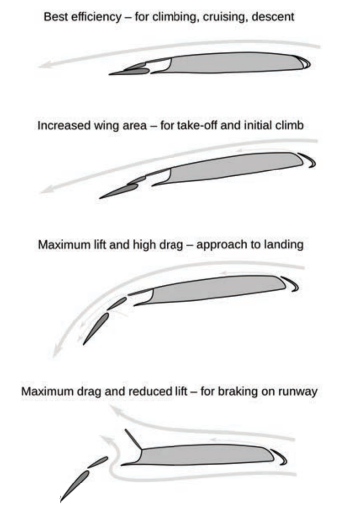 Effects of high lift devices in airfoil flow, showing configurations for normal,
take-off, landing, and braking.  Leading Edge High-Lift Devices: