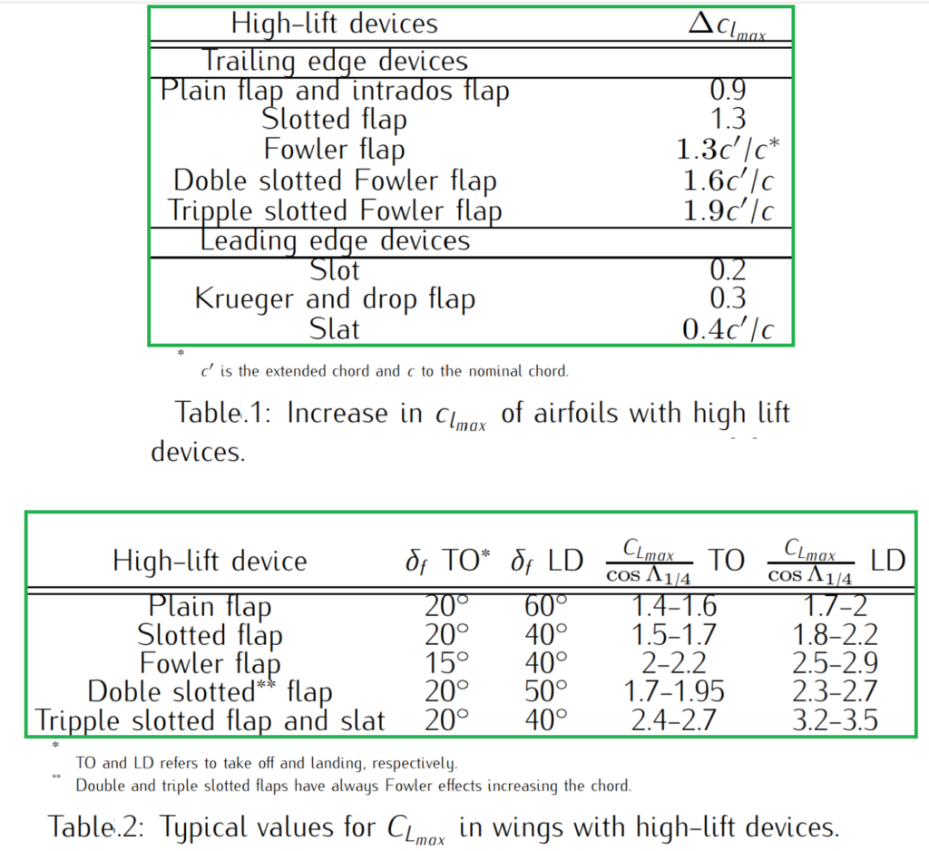 What are Aircraft Flaps or High Lift Devices? Flap Types