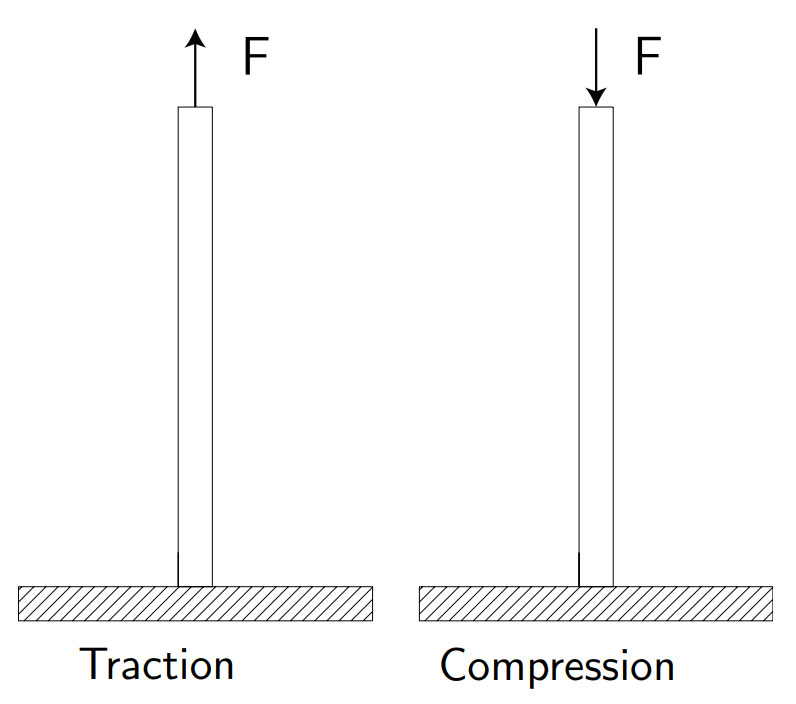  Normal stress. Aircraft Structures Fundamental Concepts