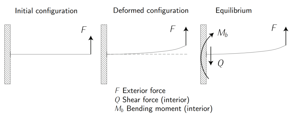 Bending - Aircraft Structures Fundamental Concepts