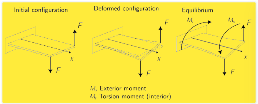 Figure 3: Torsion.  Aircraft Structures Fundamental Concepts