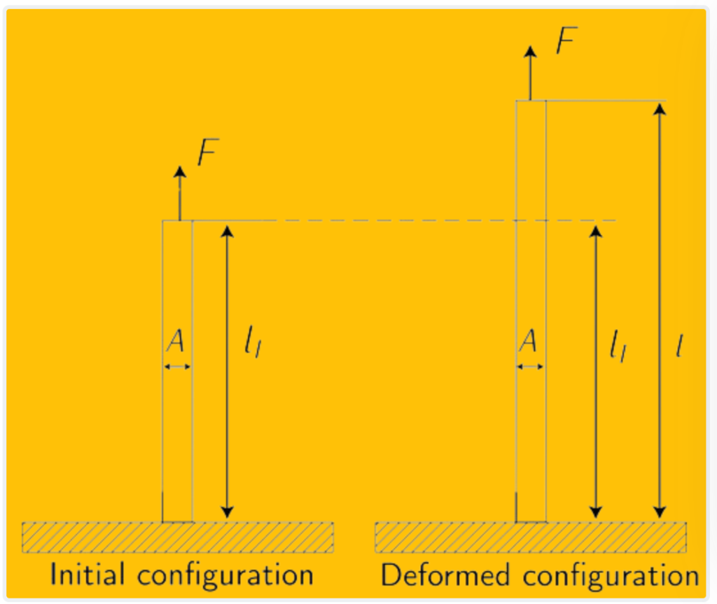 Figure 4.7: Normal deformation. Aircraft Structures Fundamental Concepts