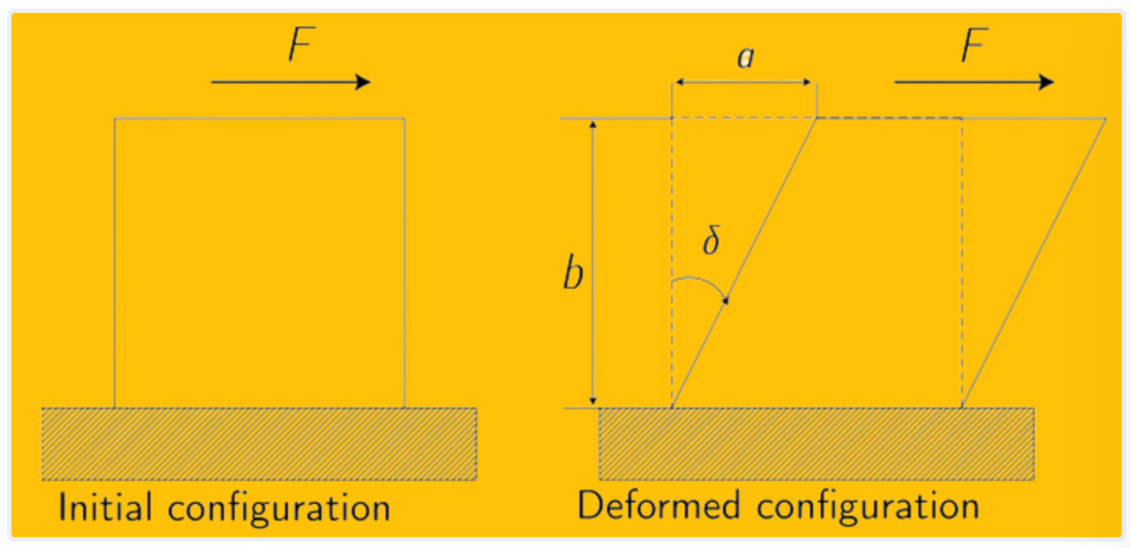 Figure 8: Tangential deformation. Aircraft Structures Fundamental Concepts