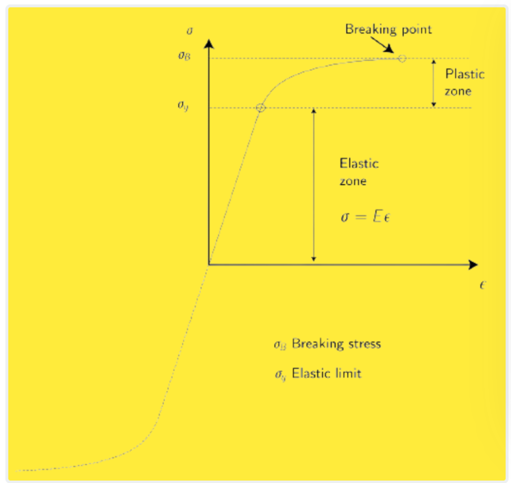 Figure 9: Behavior of an isotropic material.  Aircraft Structures Fundamental Concepts