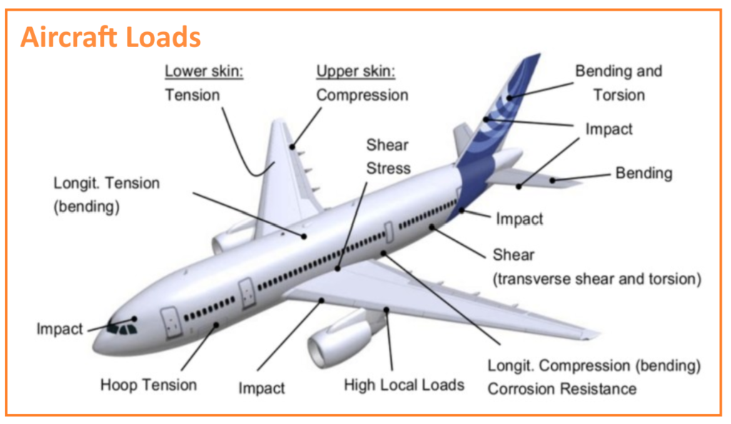 Aircraft Loads and Types, Fuselage, Wing Tail, Landing Gear Loads