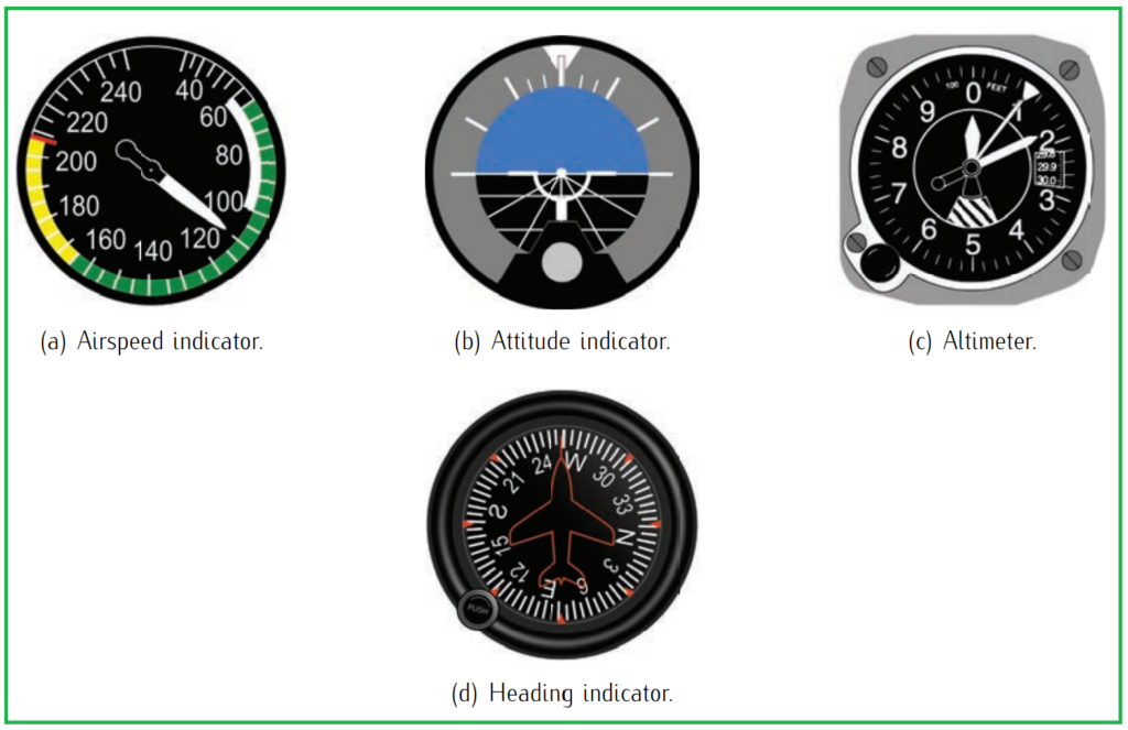 Airspeed indicator, Attitude indicator (artificial horizon), Altimeter, Heading indicator (directional gyro)