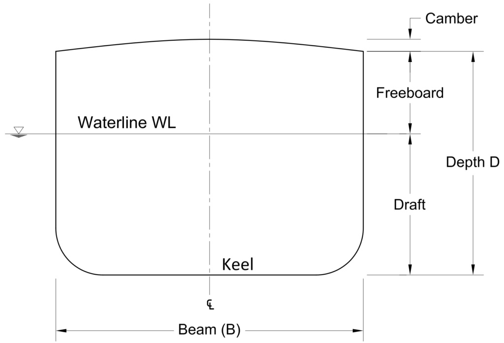  Hull characteristics (transverse view)