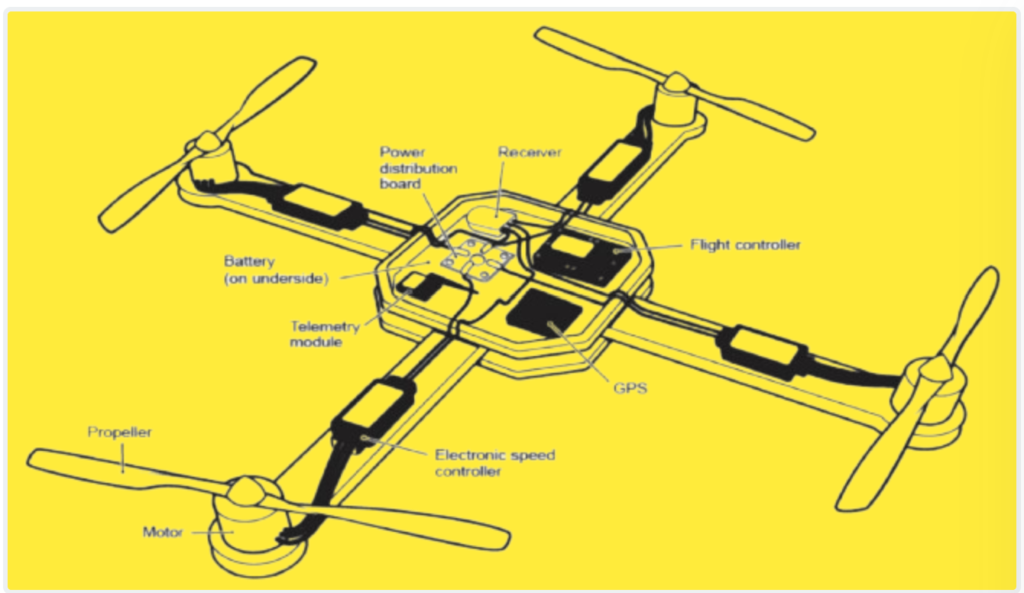 Anatomy of a rotary-wing UAV - UAV COMPONENTS