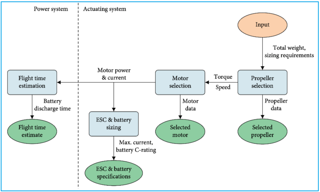 UAV Component Selection