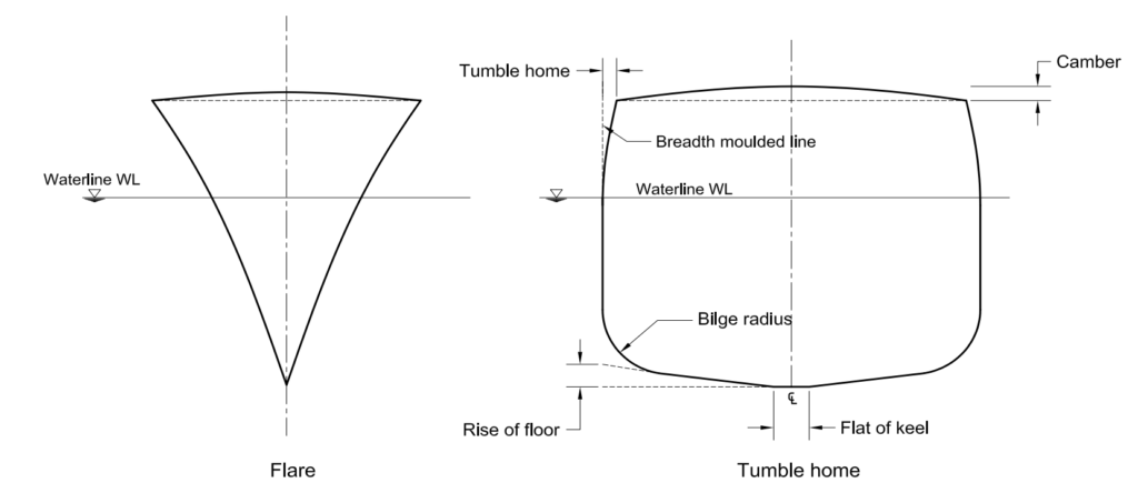  Ship section idealizations