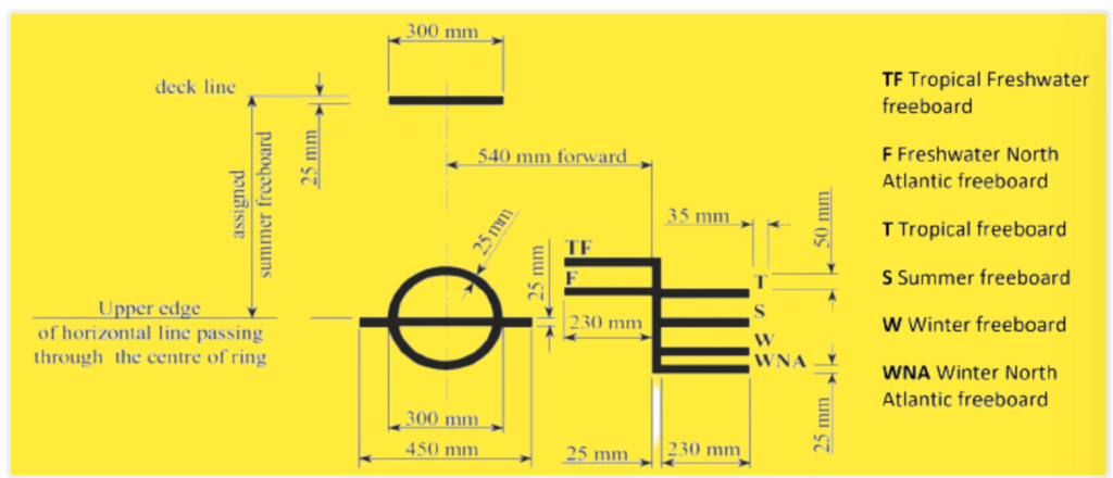 Plimsoll Marks/Load line marks (ILLC, 1966)