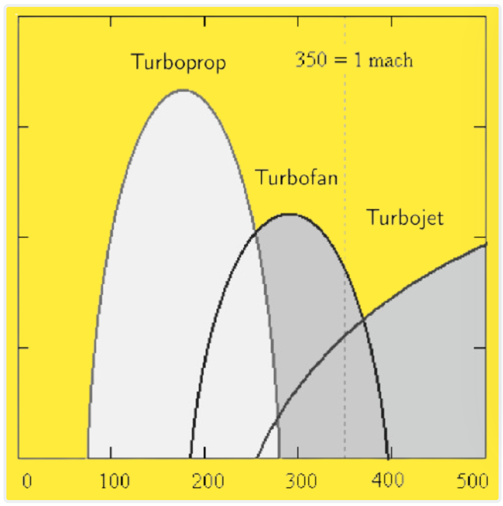 Relative suitability of the turboprop, turbofans, and ordinary turbojects for
the flight at the 10 km attitude in various speeds. 