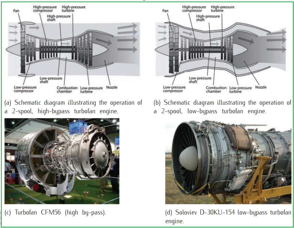 Turbofan Jet Engine