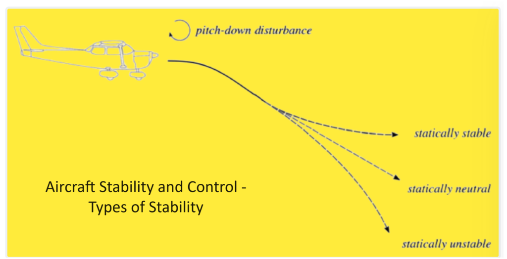 Aircraft Stability and Control - Types of Stability