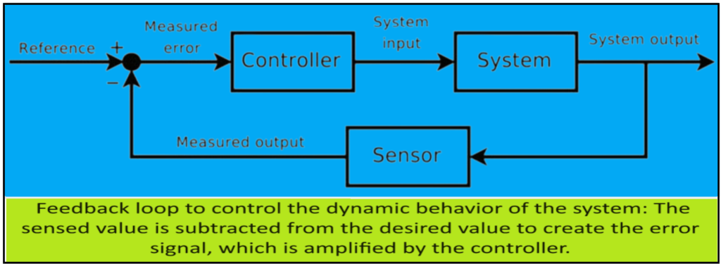 Aircraft Control Theory Explained and Aircraft Control Example