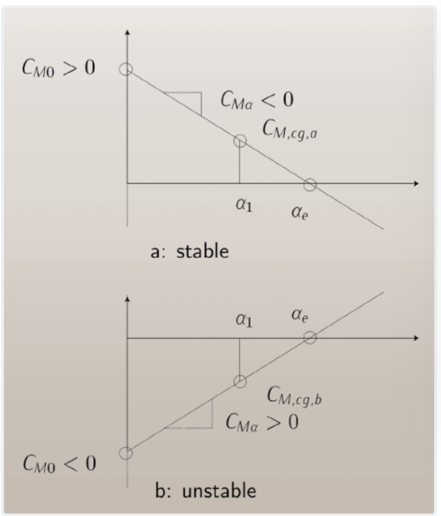 Longitudinal stability of aircraft