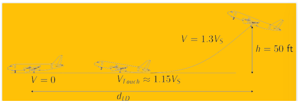 What is Aircraft Landing?