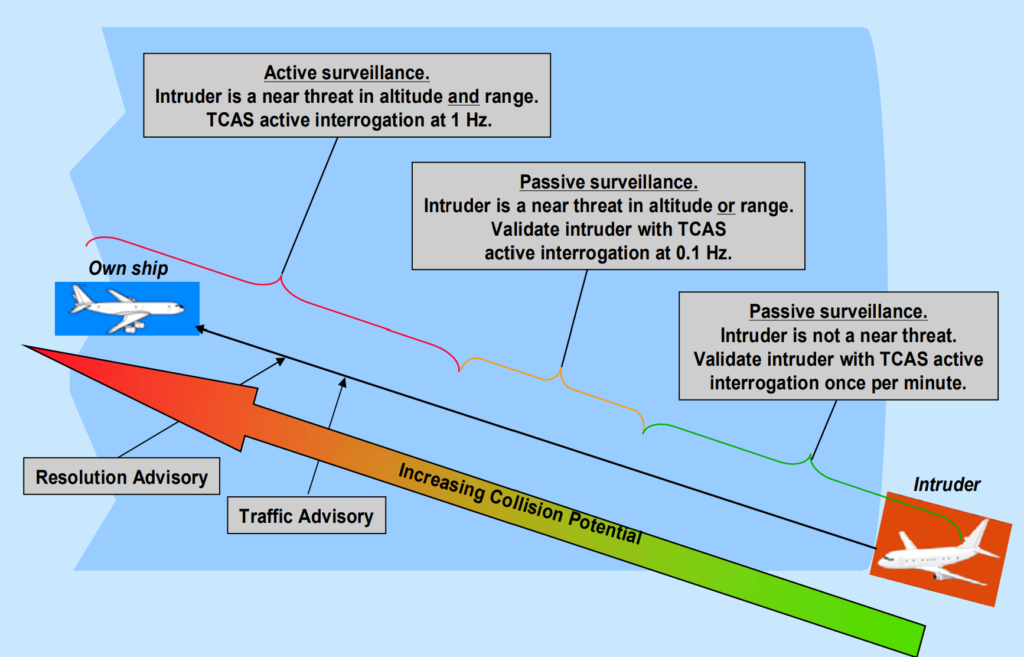 What Types of Advisories Provided by TCAS?