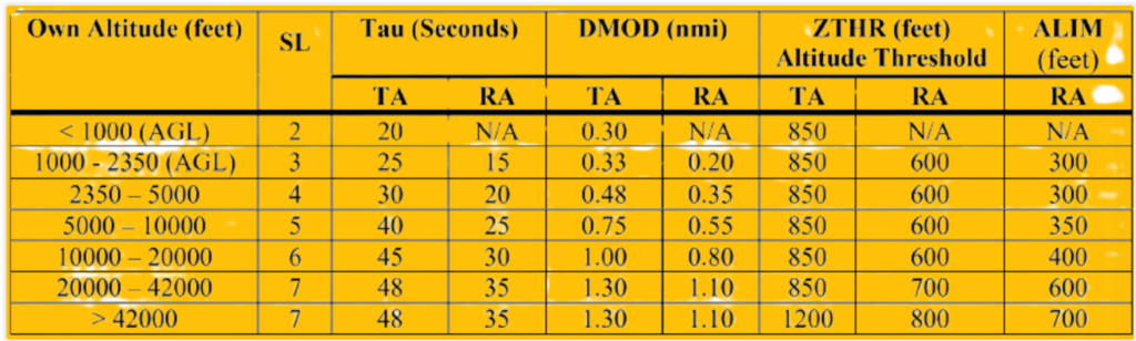 Sensitivity Level Definition and Alarm Thresholds