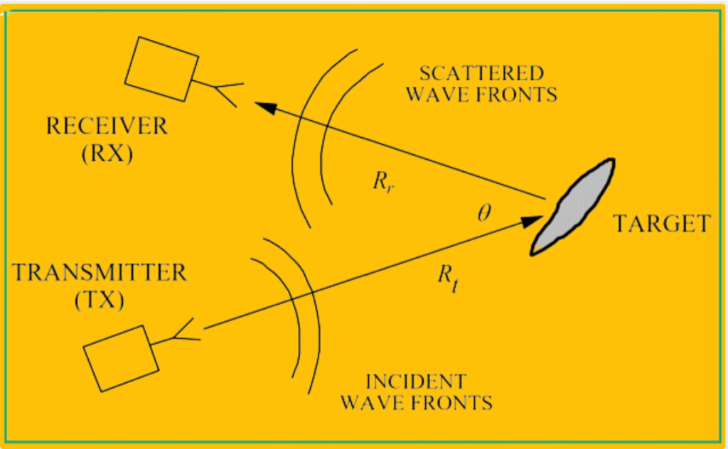 What is Radar System? Aircraft Radar