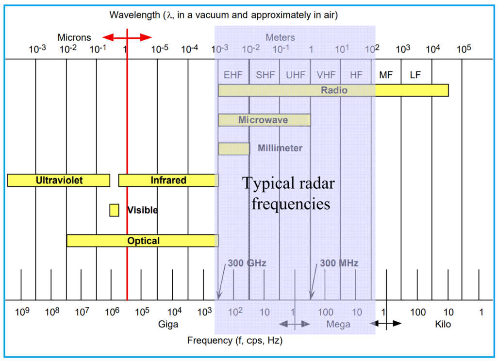 Electromagnetic Spectrum - typical radar frequencies