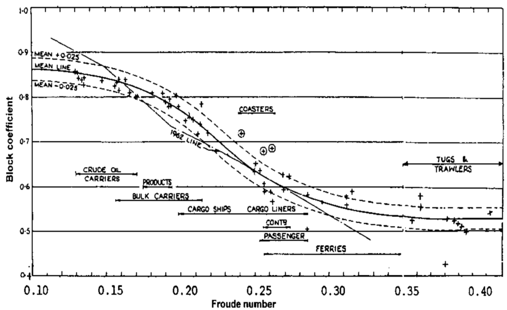  Demonstration of the variation of CB to ship speed (Froude No.)