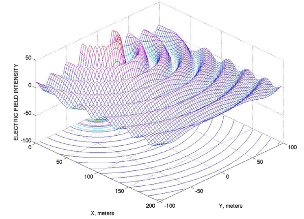 Wavefronts and Rays