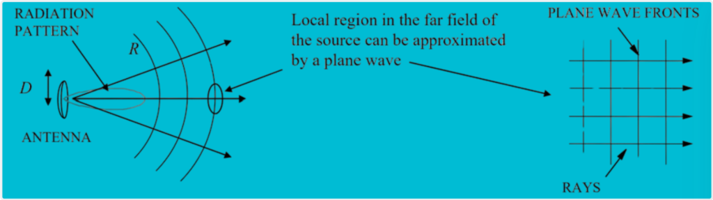 Wavefronts and Rays