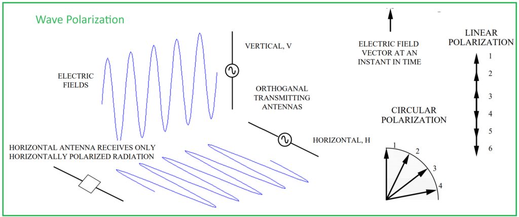 Wave Polarization in Radar System