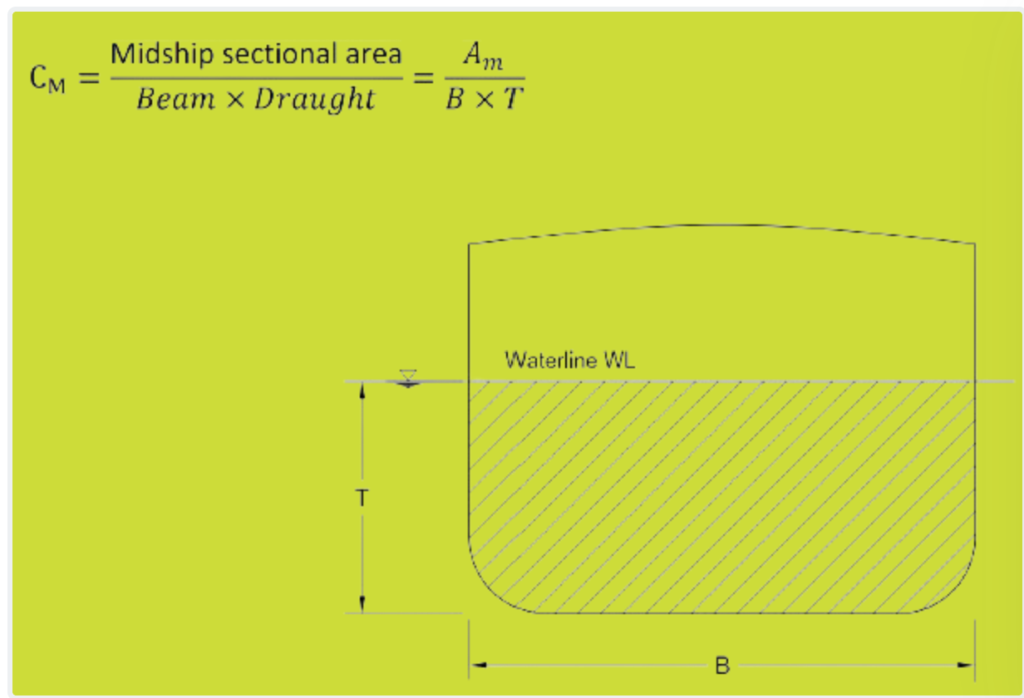 Midship Coefficient CM