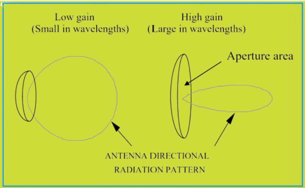 Antenna Parameters