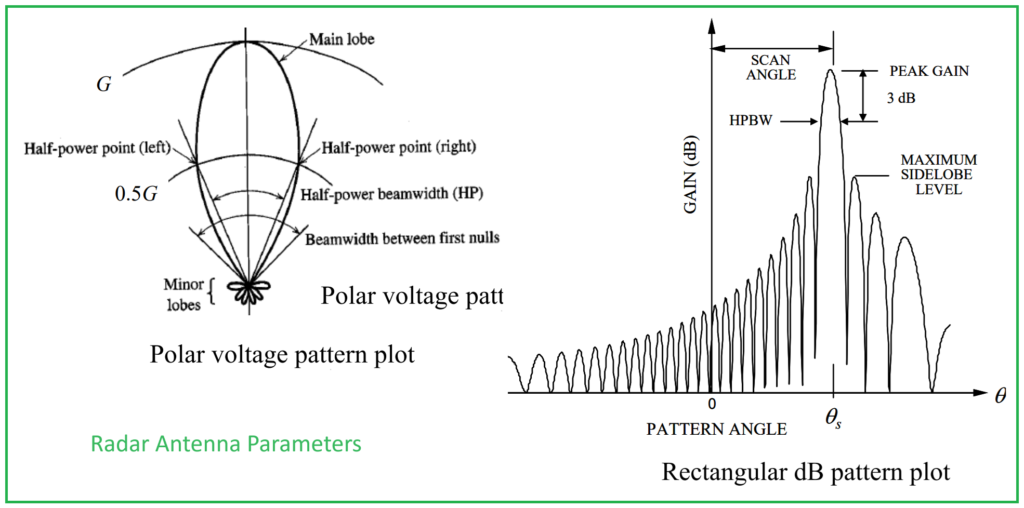 Antenna Parameters