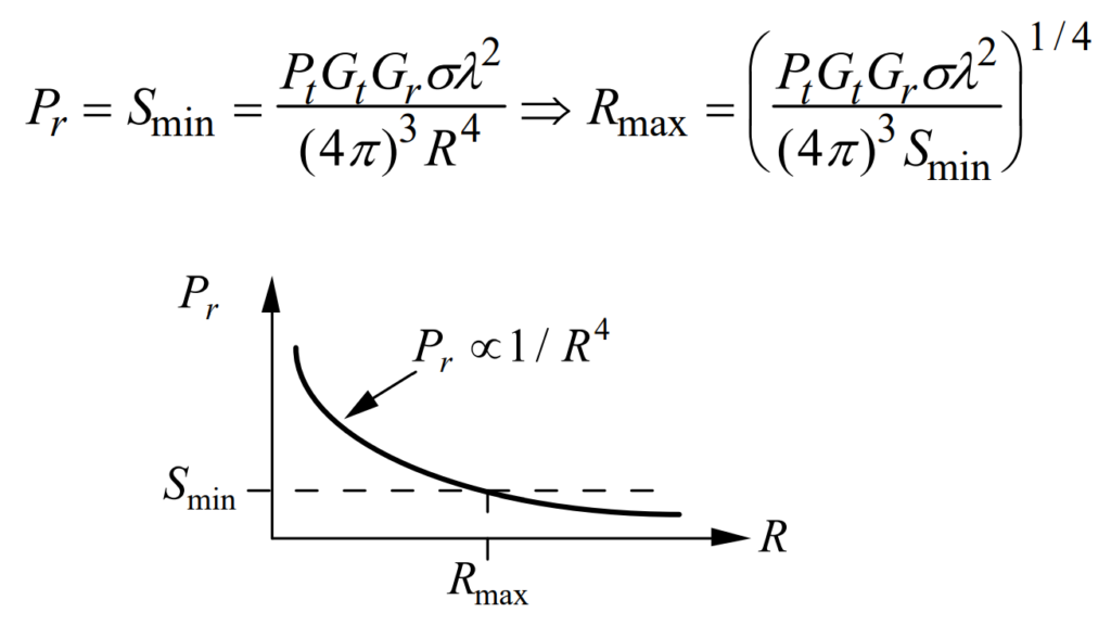 Minimum Detection Range