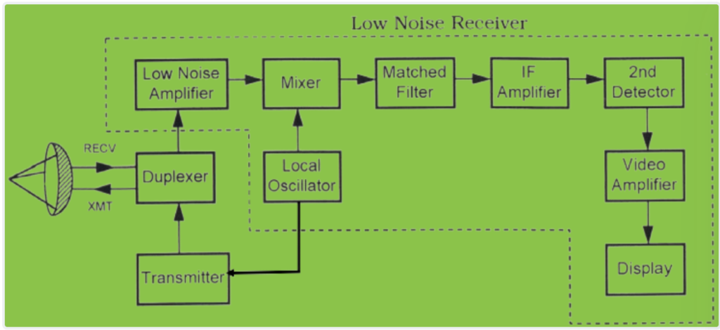 Radar Block Diagram