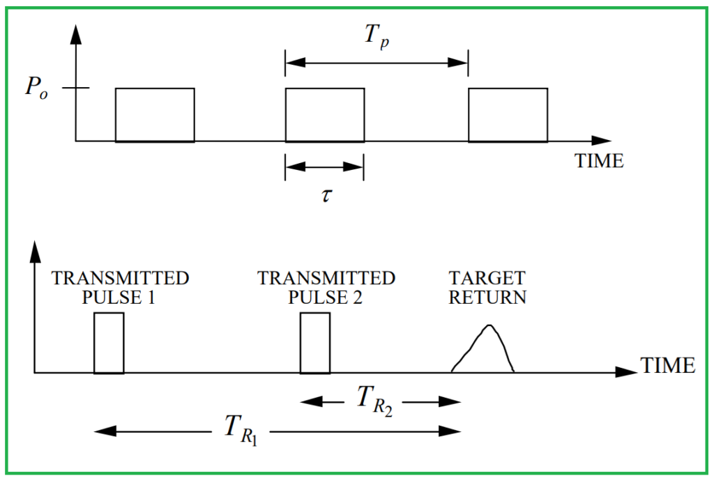 Range Ambiguities