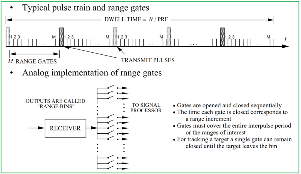 Range Gates in radar system