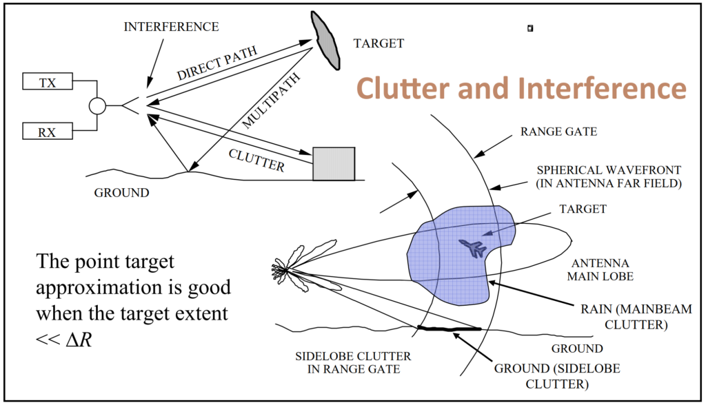 Clutter and Interference in aircraft radar