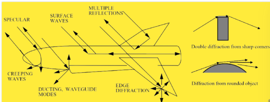 radar Scattering Mechanisms