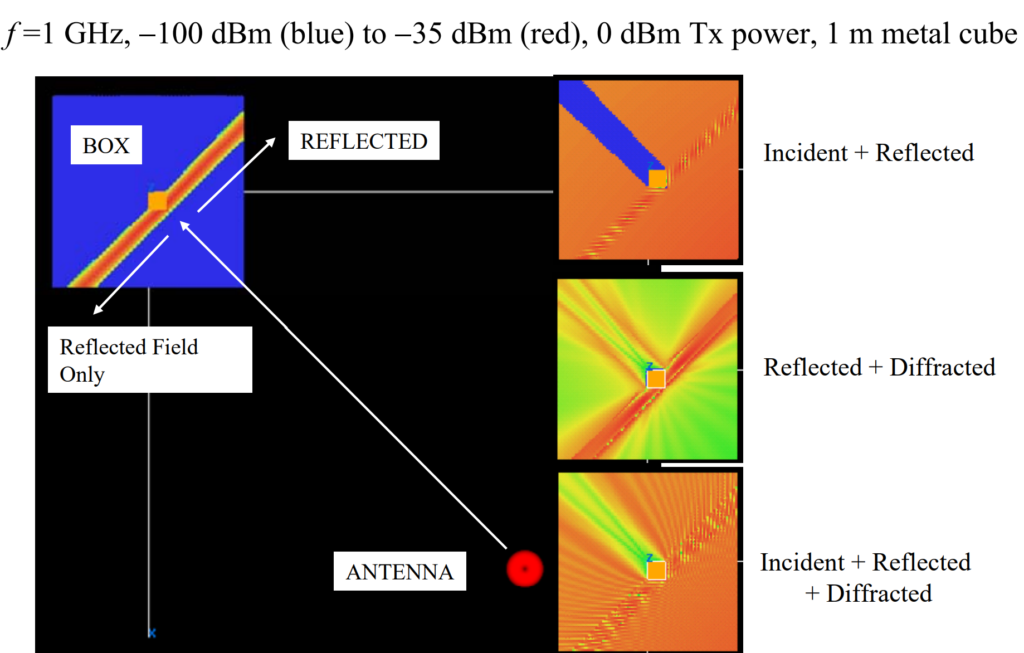 Example: Dipole and Box