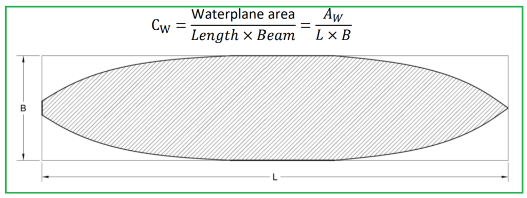 Waterplane Area Coefficient CW