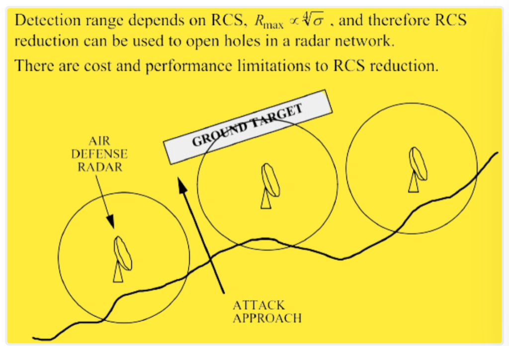 radar Low Observability