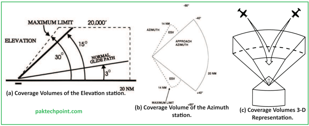 What is MLS? Microwave Landing System.